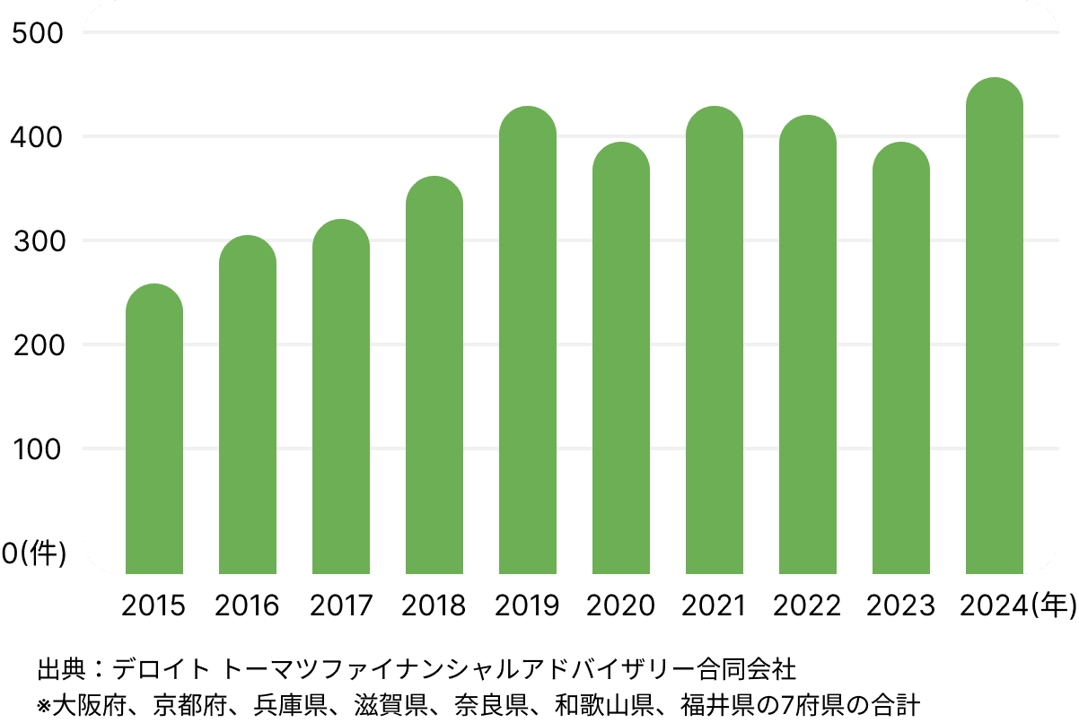 【M&A件数】近畿エリアのM&A件数推移のグラフ画像