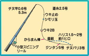 ビッグフィッシング 仕掛け図05年1月 サンテレビ