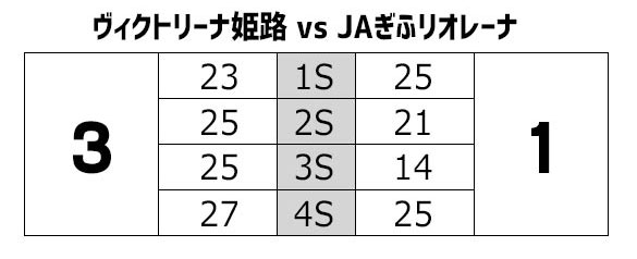 ヴィクトリーナ中継スコア