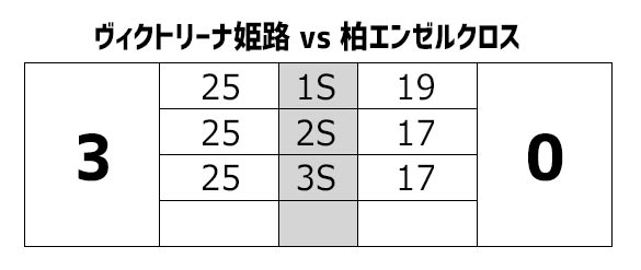 ヴィクトリーナ中継スコア